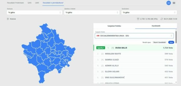 A e siguroi Duda Balje ulësen në Kuvendin e Kosovës