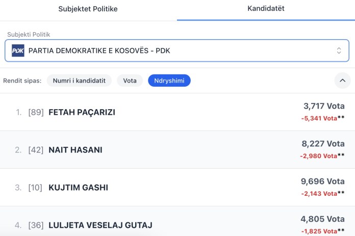 Gati 5500, vazhdon rritet numri i votave të vjedhura të kandidatit të PDK-së