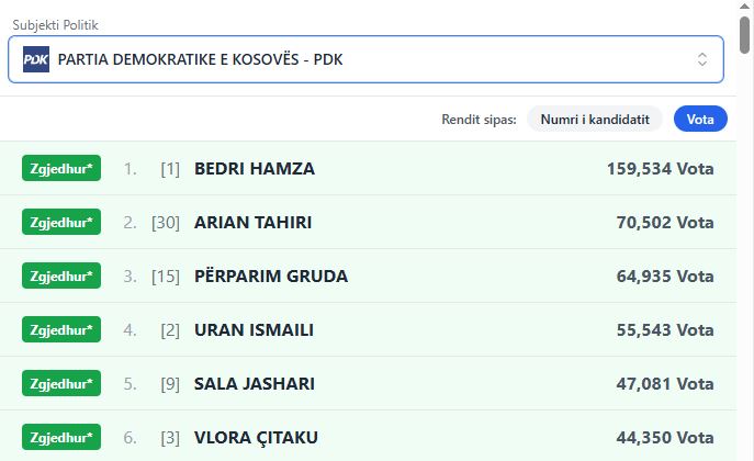Këta janë 23 deputetët e PDK-së të zgjedhur për mandatin e ri